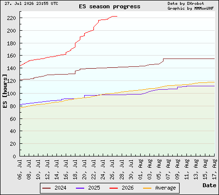 Season progress